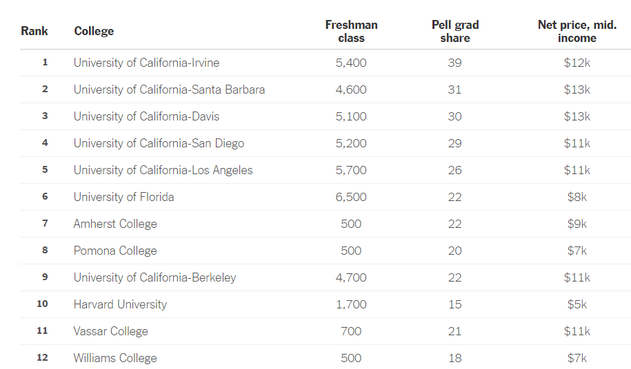 UCSB No. 2 Nationally for Economic Diversity article image